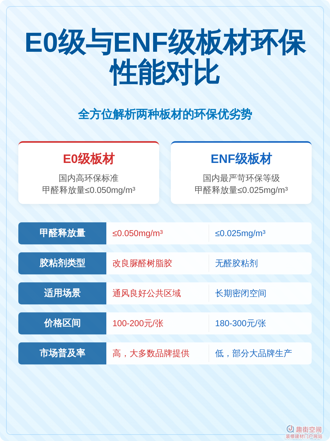 e0和enf级的板材有什么区别哪个环